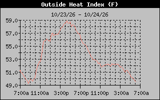 1 Day Heat Index Graph