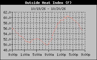 1 Day Heat Index Graph