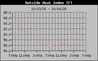 Heat Index Graph