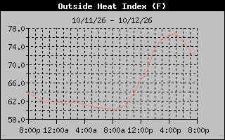 1 Day Heat Index Graph