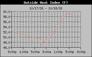 1 Day Heat Index Graph