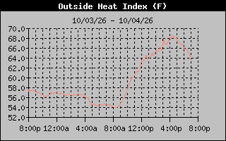 Heat Index Graph