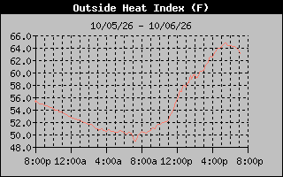 1 Day Heat Index Graph
