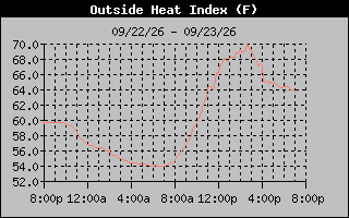 Heat Index Graph