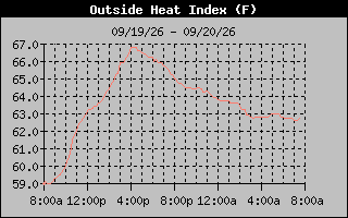 1 Day Heat Index Graph