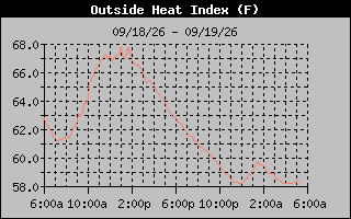 1 Day Heat Index Graph