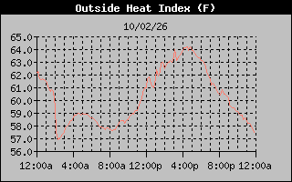 1 Day Heat Index Graph