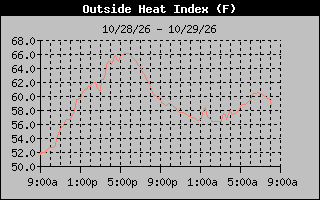1 Day Heat Index Graph