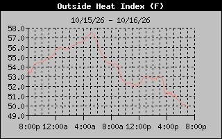 1 Day Heat Index Graph
