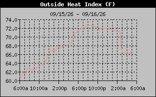 1 Day Heat Index Graph