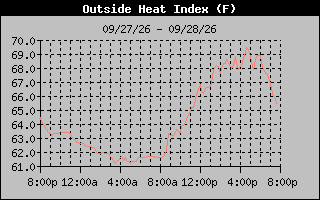 Heat Index Graph