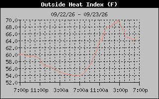 1 Day Heat Index Graph