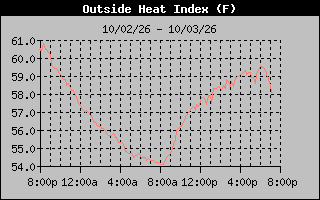 1 Day Heat Index Graph