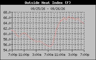 Heat Index Graph