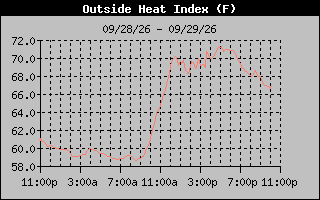 Heat Index Graph