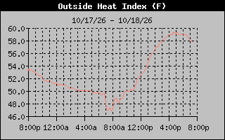 Heat Index Graph