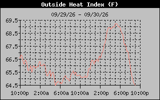 1 Day Heat Index Graph