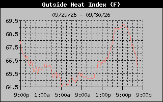 Heat Index Graph