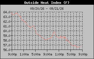 Heat Index Graph