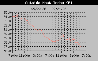 1 Day Heat Index Graph