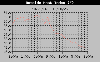 1 Day Heat Index Graph