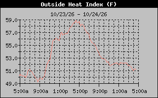 Heat Index Graph