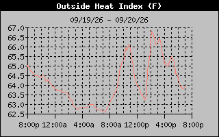 Heat Index Graph