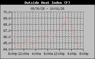 1 Day Heat Index Graph