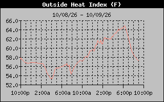 1 Day Heat Index Graph