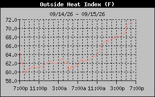 Heat Index Graph