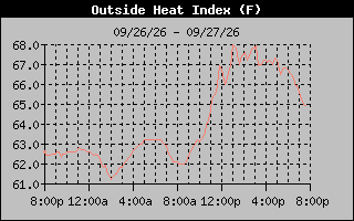 1 Day Heat Index Graph