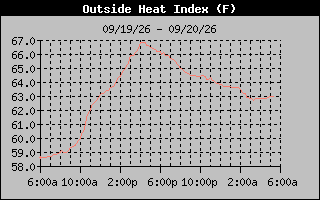 Heat Index Graph