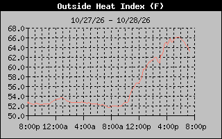 Heat Index Graph