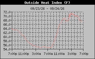 1 Day Heat Index Graph