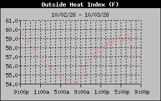 Heat Index Graph