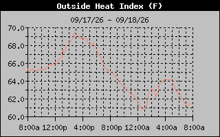 1 Day Heat Index Graph