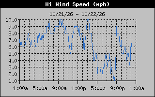 High Wind Speed Graph