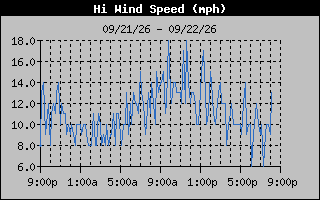 1 Day High Wind Speed Graph