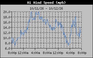 High Wind Speed Graph