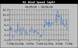 High Wind Speed Graph