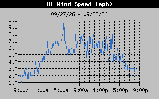 High Wind Speed Graph