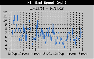 1 Day High Wind Speed Graph