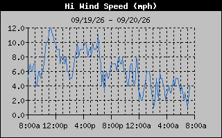 High Wind Speed Graph
