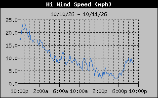High Wind Speed Graph