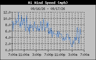 High Wind Speed Graph