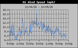 High Wind Speed Graph