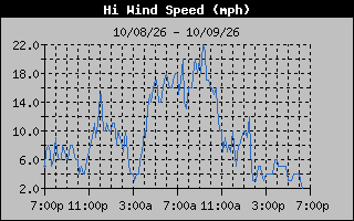 1 Day High Wind Speed Graph