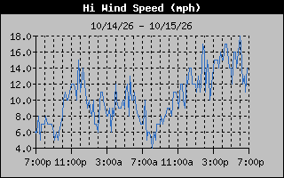 1 Day High Wind Speed Graph