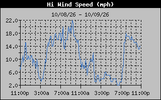 High Wind Speed Graph