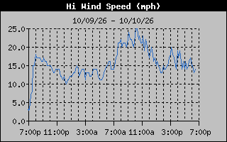 High Wind Speed Graph